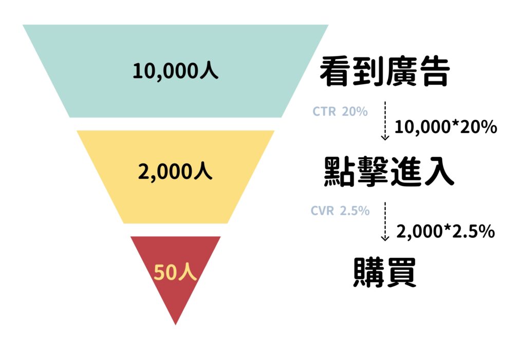 轉換率算法