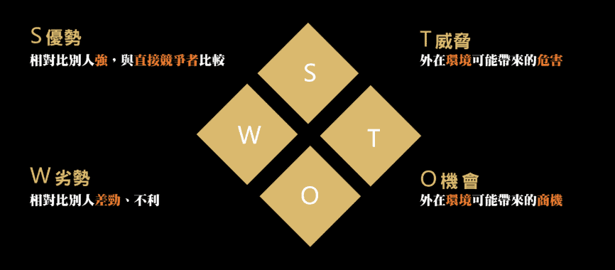 SWOT 說明