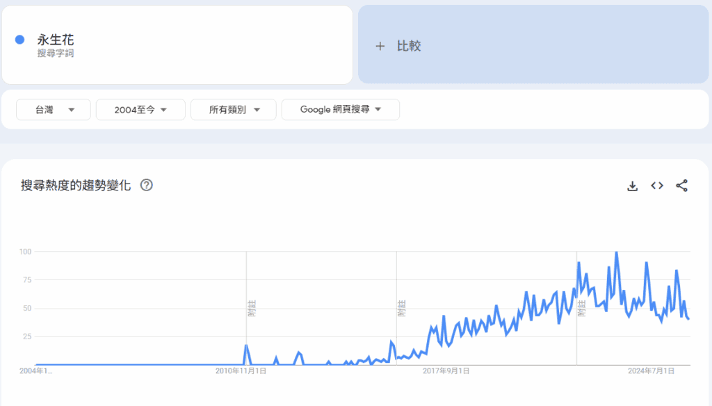 Google 搜尋趨勢截圖