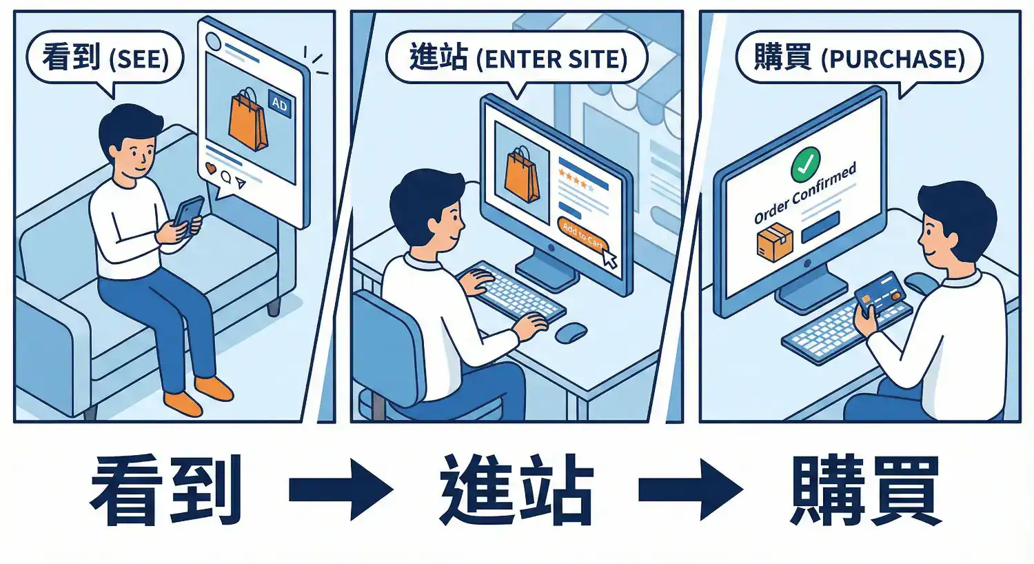 電商行銷三大關鍵