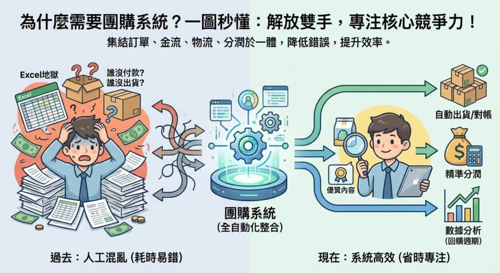 為何需要團購系統的資訊圖表