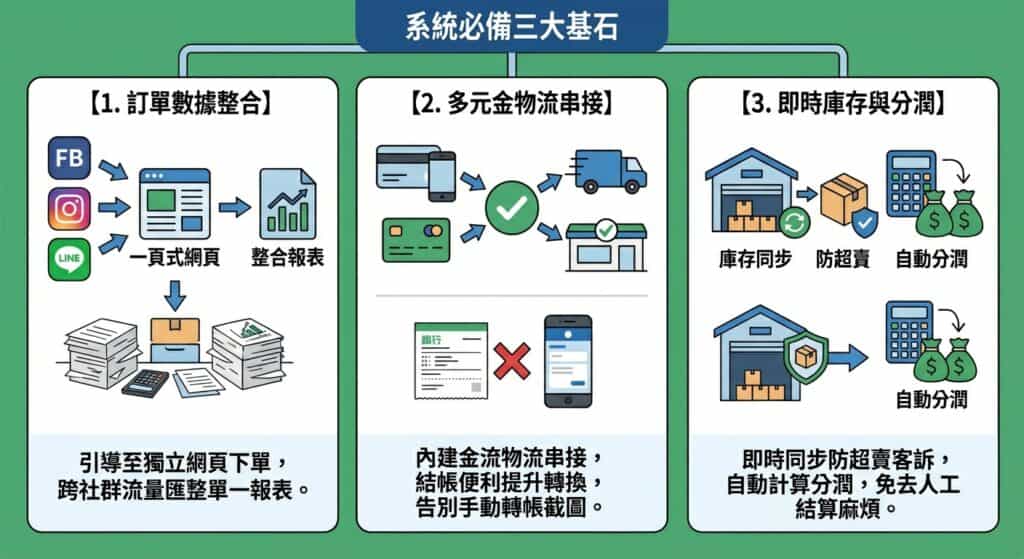 團購系統必備三個關鍵功能