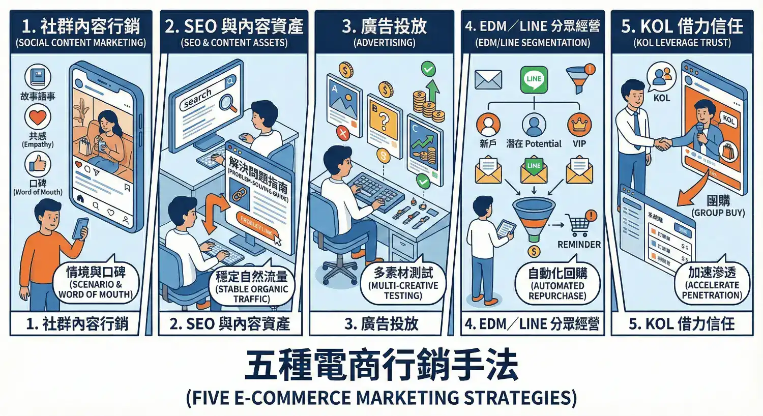 電商行銷五種方式