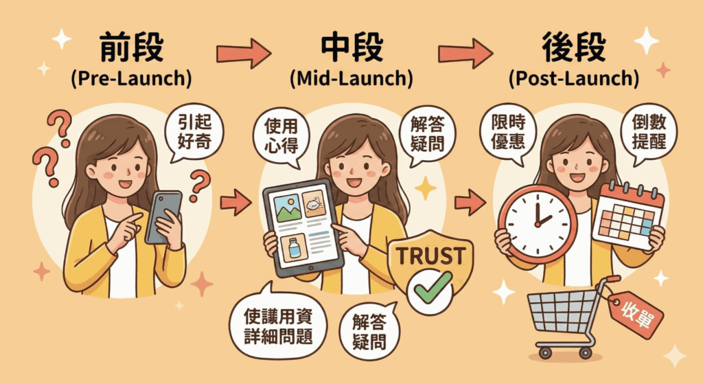 團購主的本質還是買賣，建立信任引發好奇的流程不可忽略！