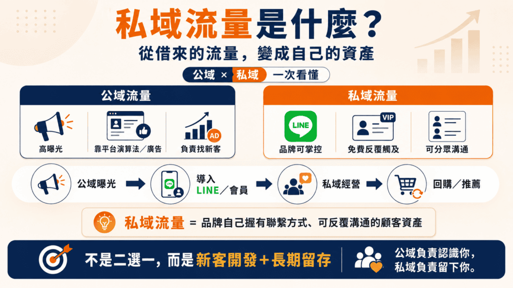 私域流量不是二選一
