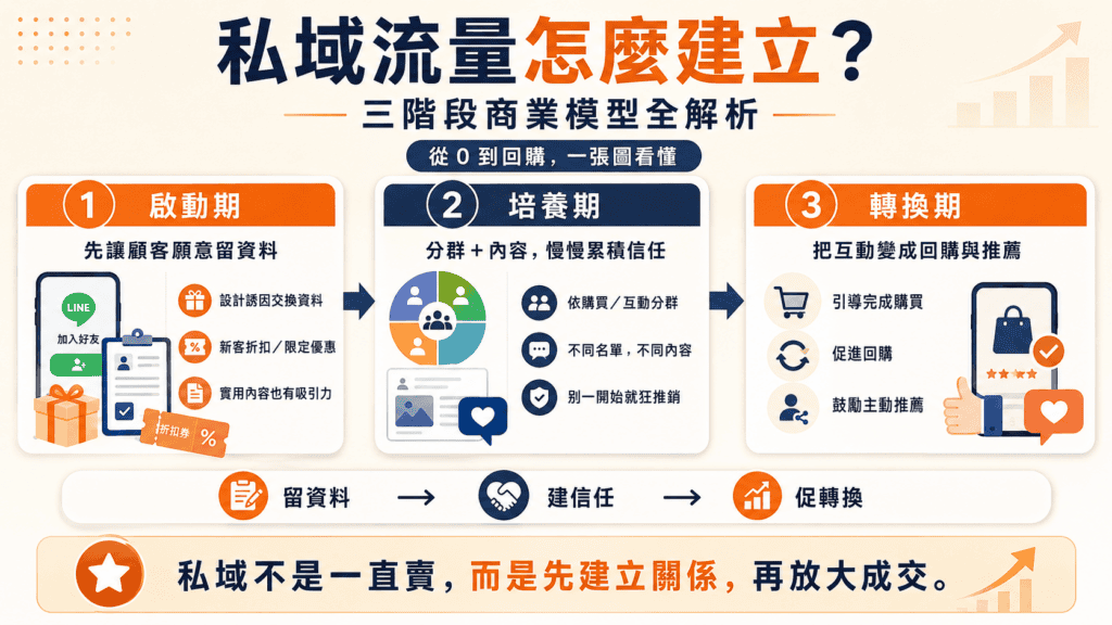 三個階段建立私域流量